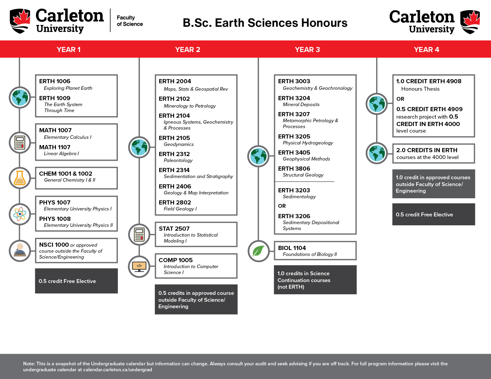 earth sciences honours